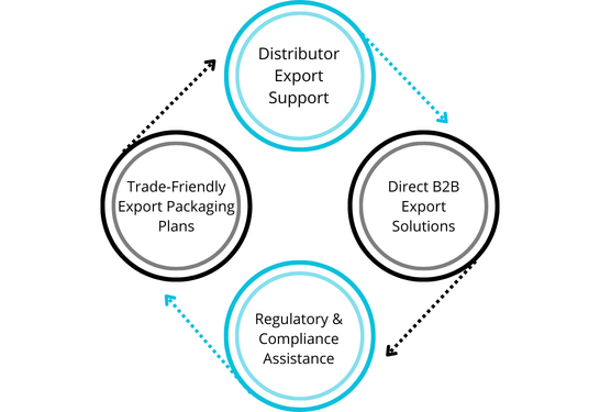 Why Industries Choose Us